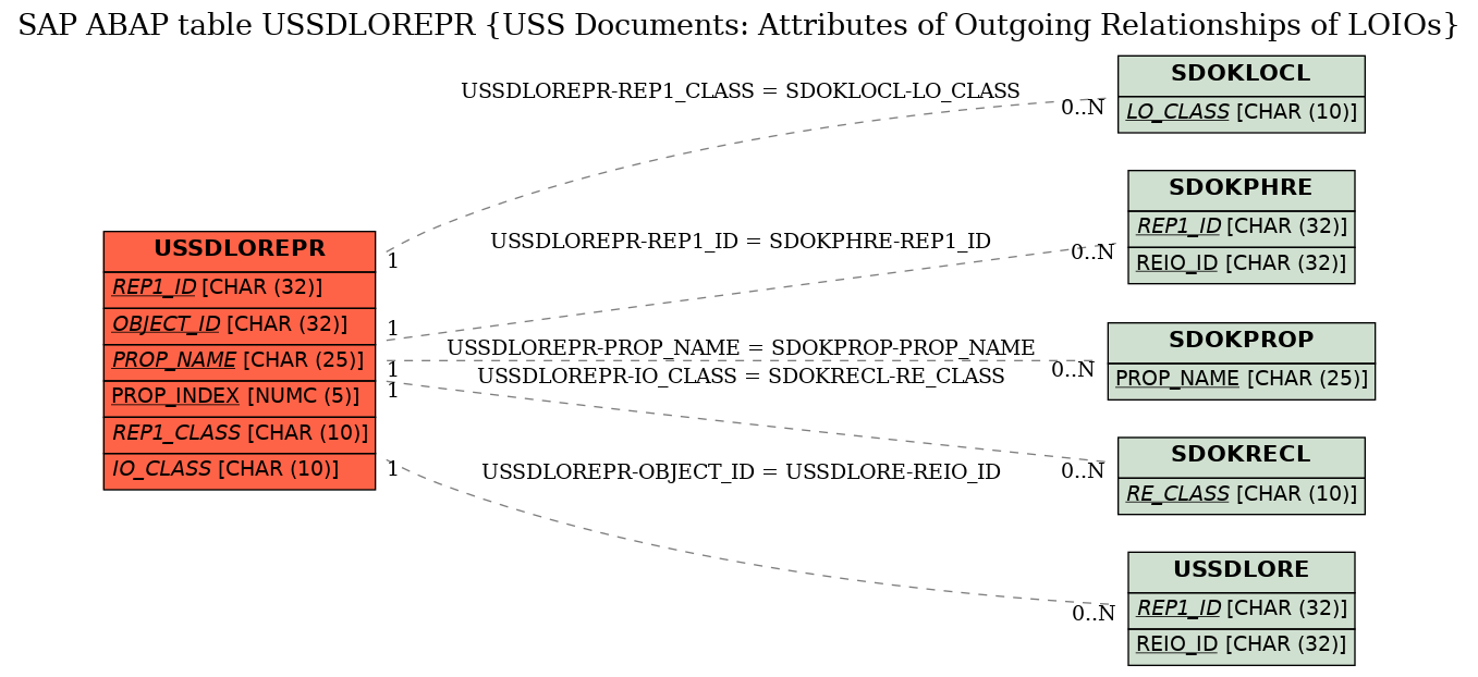 E-R Diagram for table USSDLOREPR (USS Documents: Attributes of Outgoing Relationships of LOIOs)