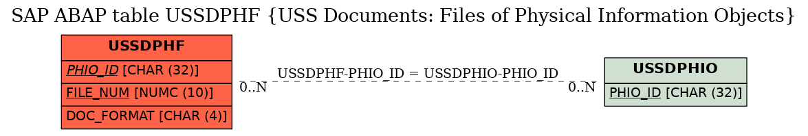 E-R Diagram for table USSDPHF (USS Documents: Files of Physical Information Objects)