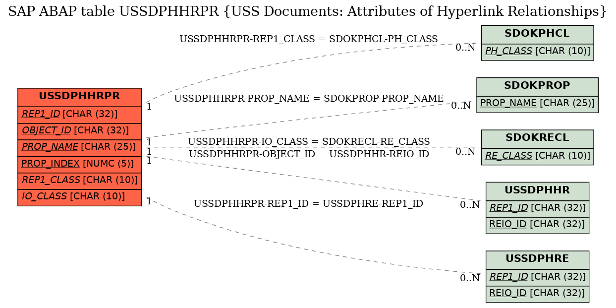 E-R Diagram for table USSDPHHRPR (USS Documents: Attributes of Hyperlink Relationships)