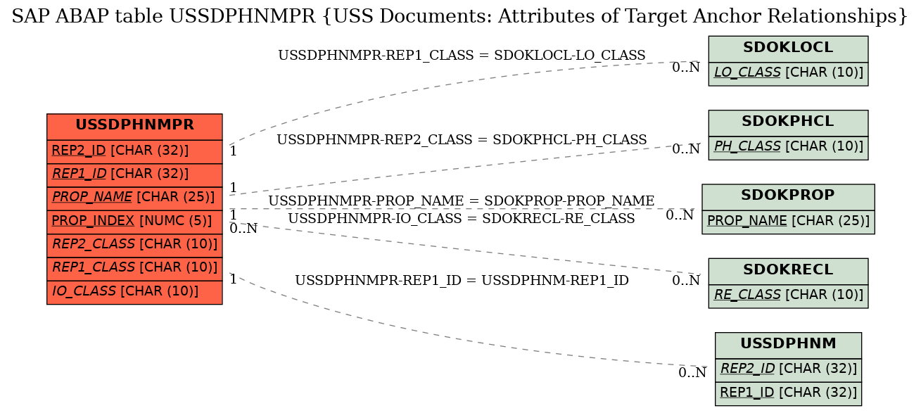 E-R Diagram for table USSDPHNMPR (USS Documents: Attributes of Target Anchor Relationships)