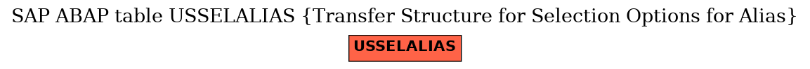 E-R Diagram for table USSELALIAS (Transfer Structure for Selection Options for Alias)