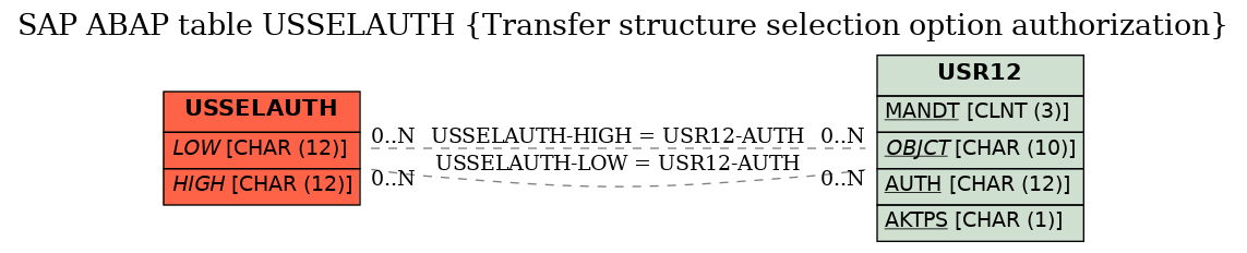 E-R Diagram for table USSELAUTH (Transfer structure selection option authorization)