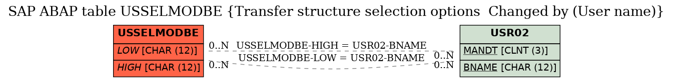 E-R Diagram for table USSELMODBE (Transfer structure selection options  Changed by (User name))