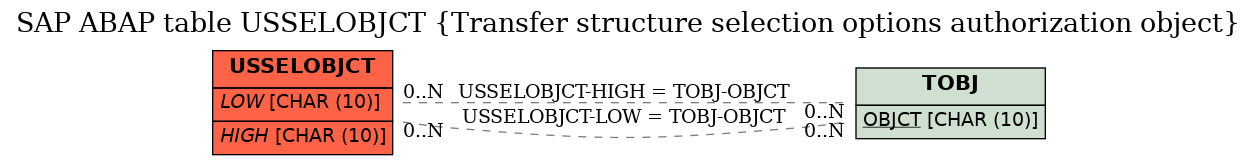 E-R Diagram for table USSELOBJCT (Transfer structure selection options authorization object)