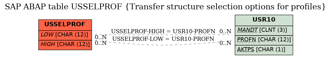 E-R Diagram for table USSELPROF (Transfer structure selection options for profiles)