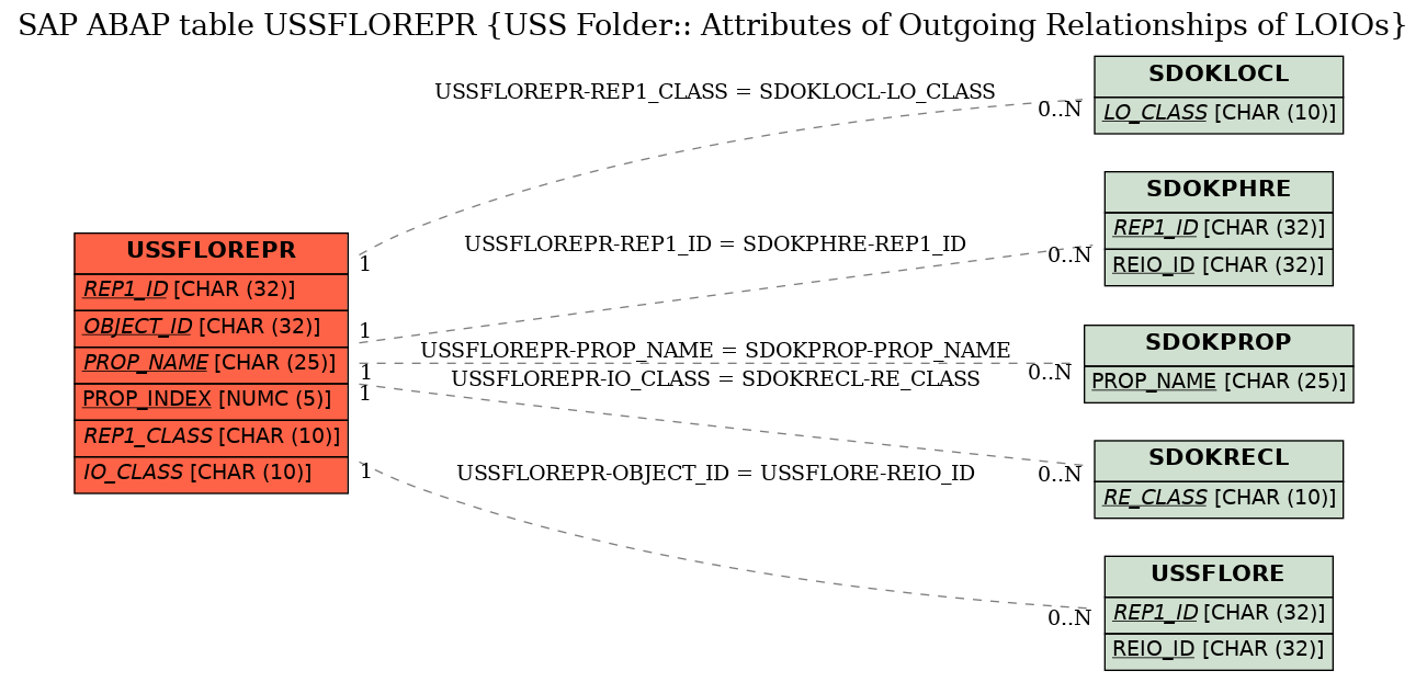 E-R Diagram for table USSFLOREPR (USS Folder:: Attributes of Outgoing Relationships of LOIOs)