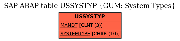 E-R Diagram for table USSYSTYP (GUM: System Types)