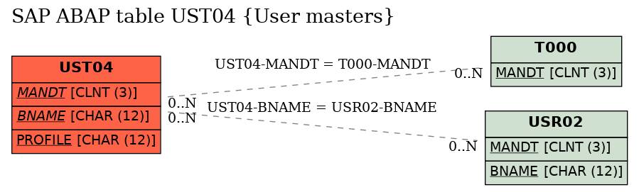 E-R Diagram for table UST04 (User masters)