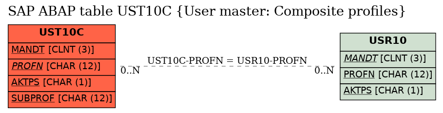 E-R Diagram for table UST10C (User master: Composite profiles)