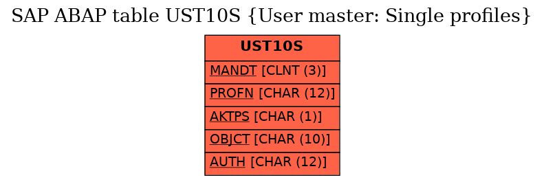 E-R Diagram for table UST10S (User master: Single profiles)