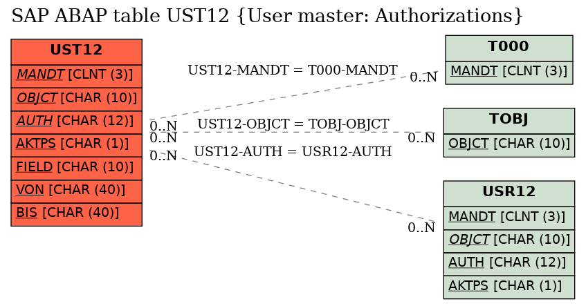 E-R Diagram for table UST12 (User master: Authorizations)