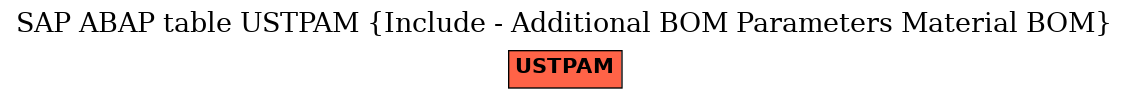 E-R Diagram for table USTPAM (Include - Additional BOM Parameters Material BOM)