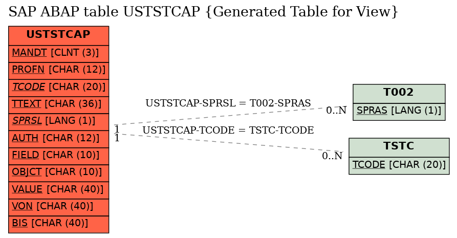 E-R Diagram for table USTSTCAP (Generated Table for View)