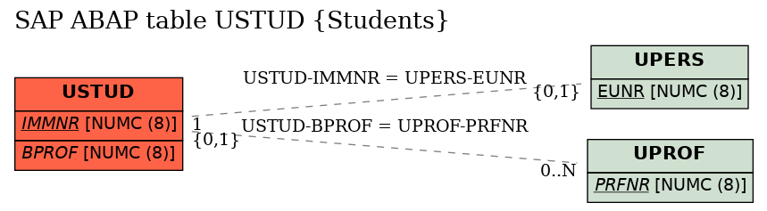 E-R Diagram for table USTUD (Students)