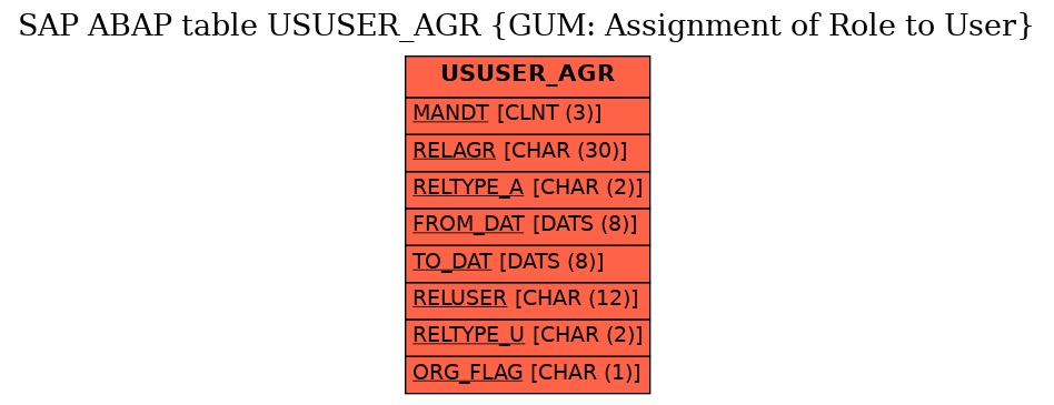 E-R Diagram for table USUSER_AGR (GUM: Assignment of Role to User)