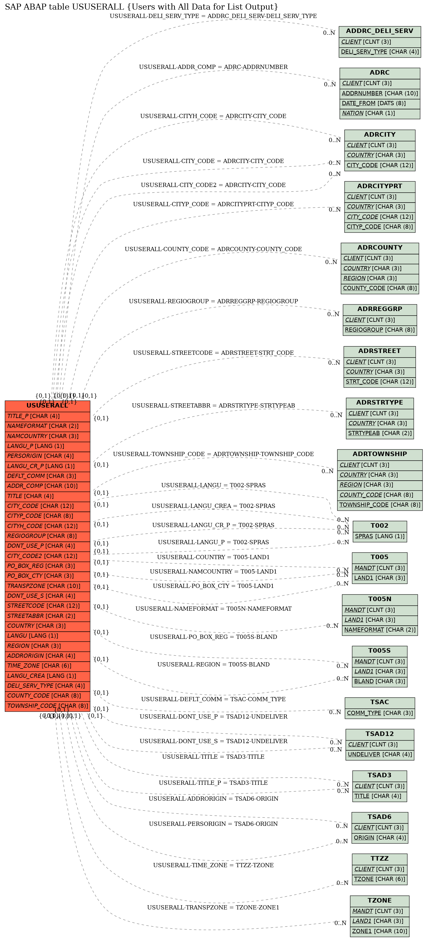 E-R Diagram for table USUSERALL (Users with All Data for List Output)