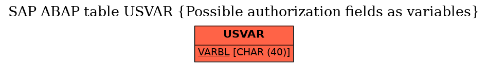 E-R Diagram for table USVAR (Possible authorization fields as variables)