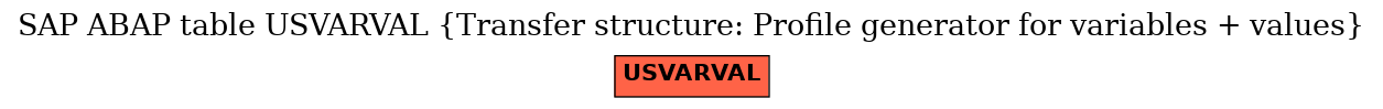 E-R Diagram for table USVARVAL (Transfer structure: Profile generator for variables + values)