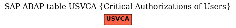 E-R Diagram for table USVCA (Critical Authorizations of Users)
