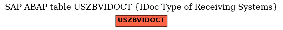 E-R Diagram for table USZBVIDOCT (IDoc Type of Receiving Systems)