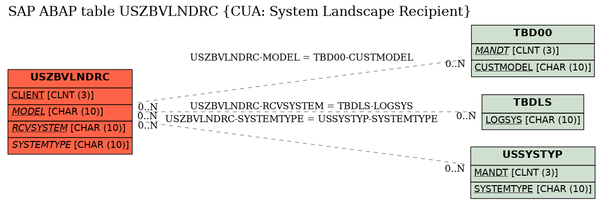 E-R Diagram for table USZBVLNDRC (CUA: System Landscape Recipient)