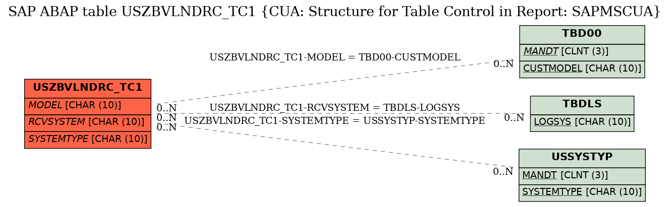 E-R Diagram for table USZBVLNDRC_TC1 (CUA: Structure for Table Control in Report: SAPMSCUA)