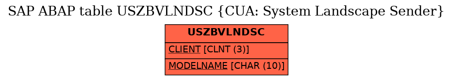 E-R Diagram for table USZBVLNDSC (CUA: System Landscape Sender)