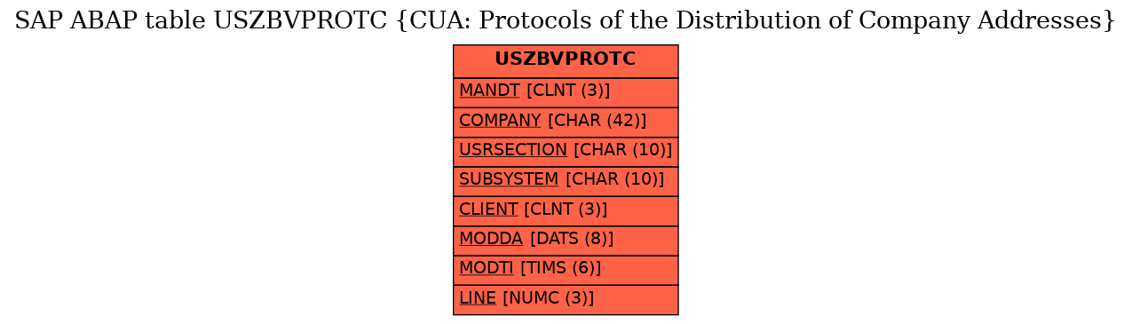 E-R Diagram for table USZBVPROTC (CUA: Protocols of the Distribution of Company Addresses)