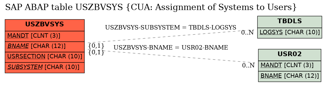 E-R Diagram for table USZBVSYS (CUA: Assignment of Systems to Users)