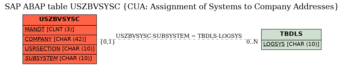 E-R Diagram for table USZBVSYSC (CUA: Assignment of Systems to Company Addresses)