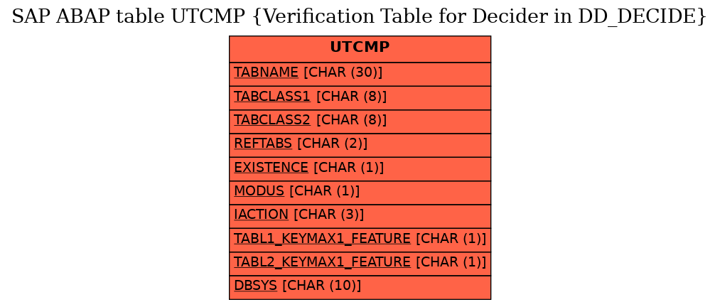 E-R Diagram for table UTCMP (Verification Table for Decider in DD_DECIDE)