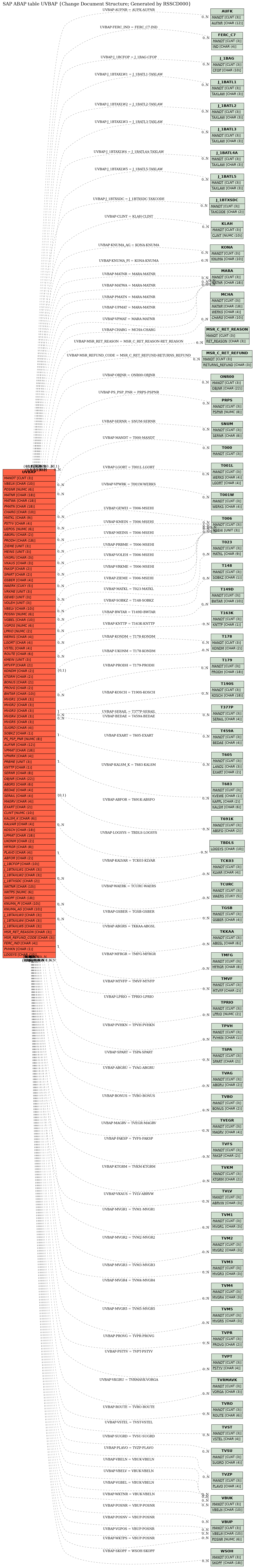 E-R Diagram for table UVBAP (Change Document Structure; Generated by RSSCD000)