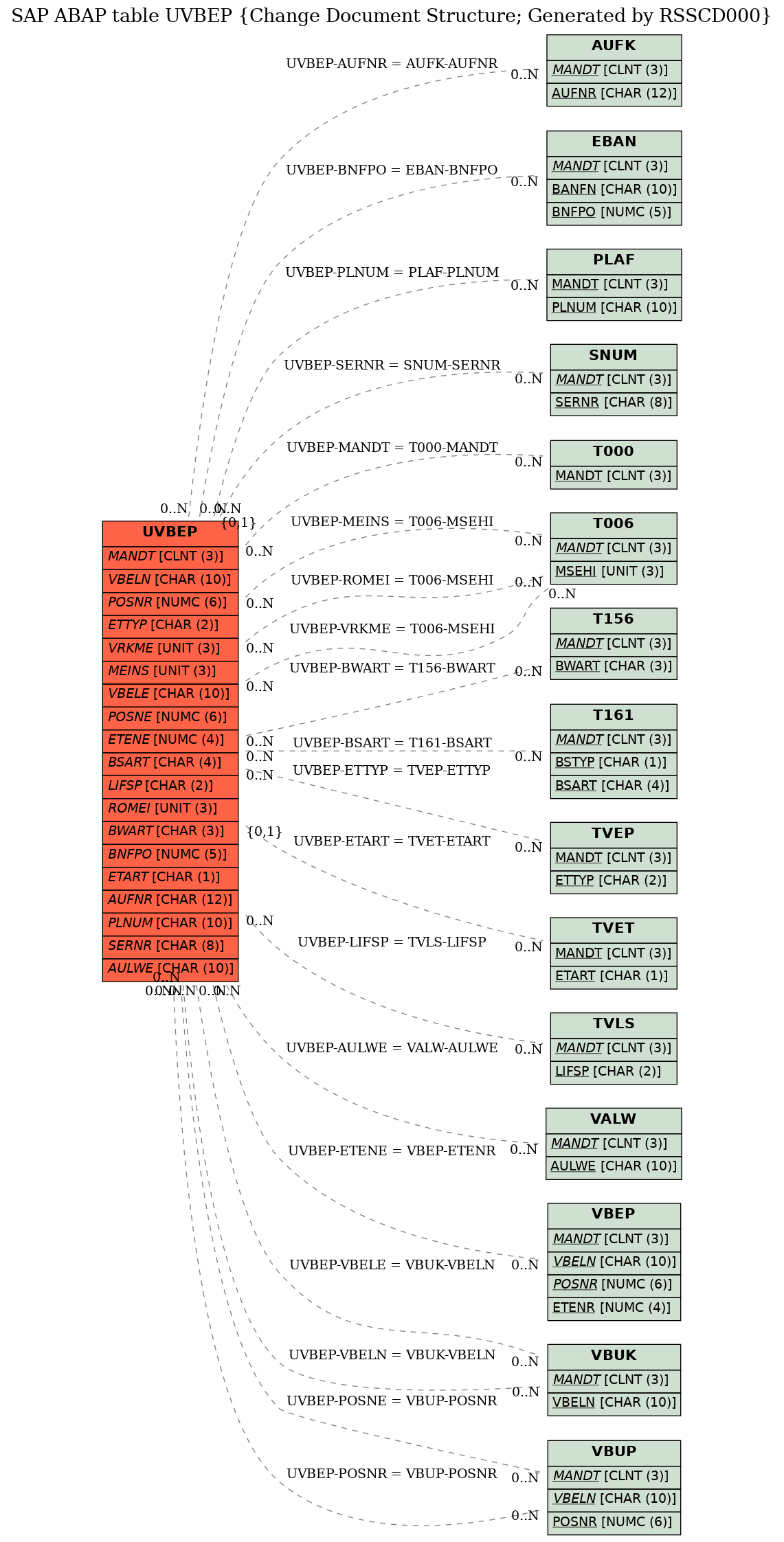 E-R Diagram for table UVBEP (Change Document Structure; Generated by RSSCD000)