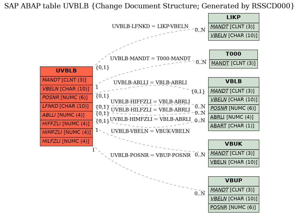 E-R Diagram for table UVBLB (Change Document Structure; Generated by RSSCD000)