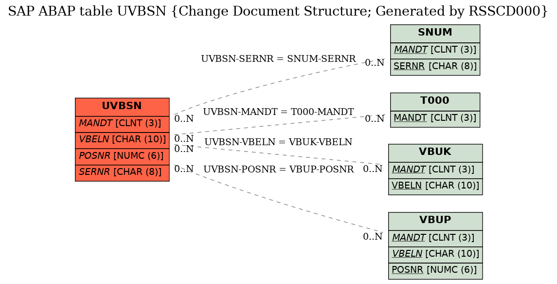 E-R Diagram for table UVBSN (Change Document Structure; Generated by RSSCD000)