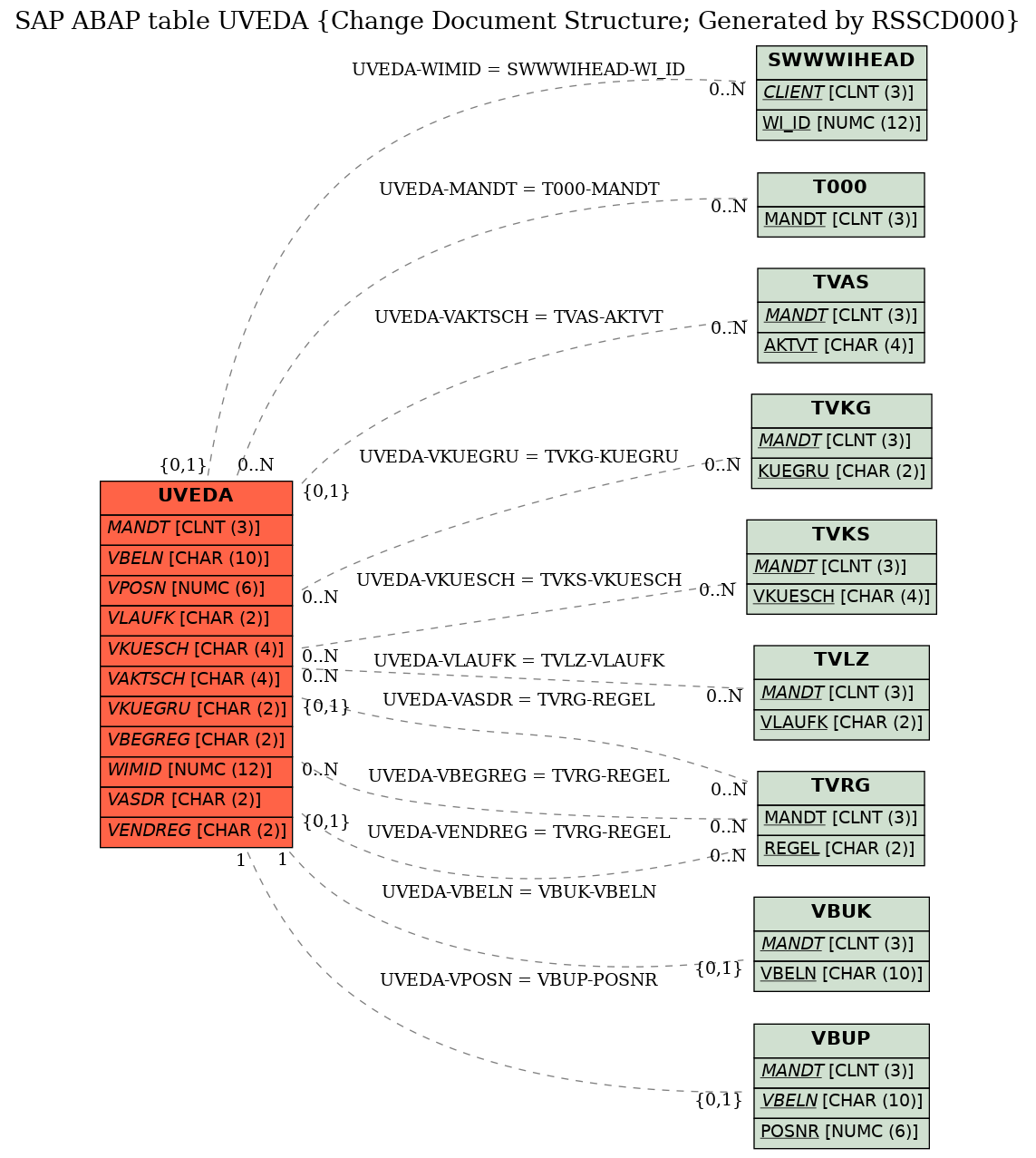 E-R Diagram for table UVEDA (Change Document Structure; Generated by RSSCD000)