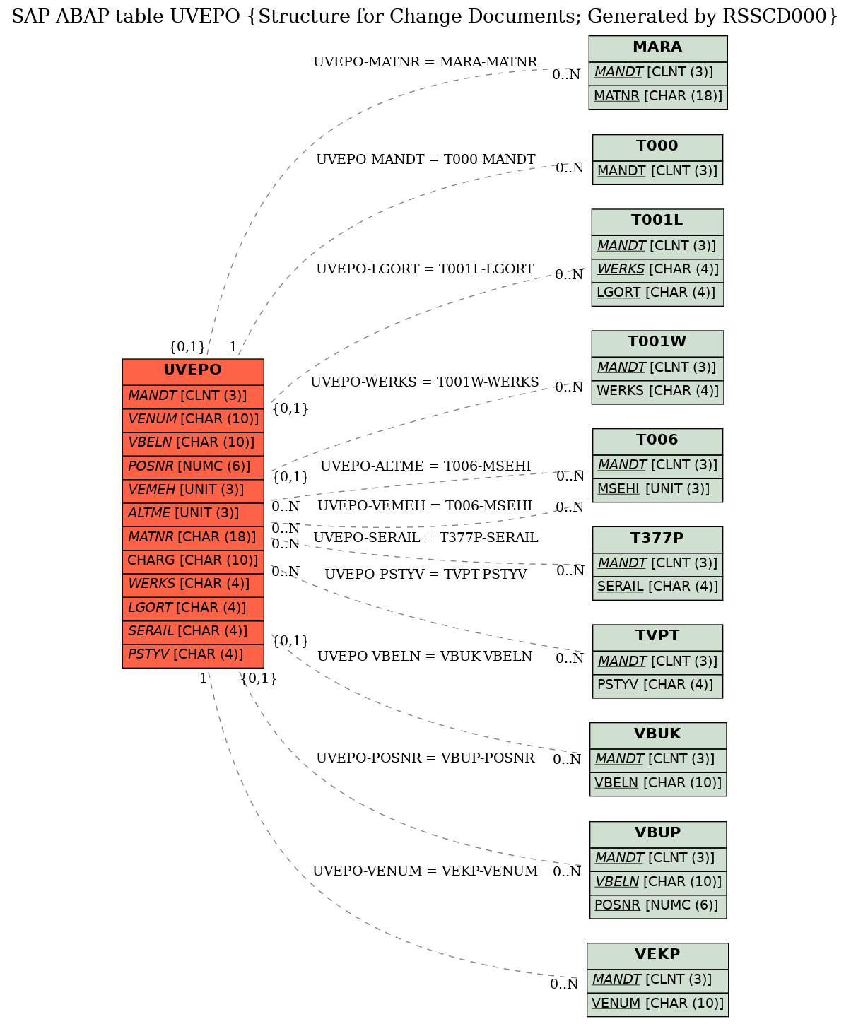 E-R Diagram for table UVEPO (Structure for Change Documents; Generated by RSSCD000)