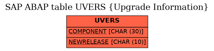 E-R Diagram for table UVERS (Upgrade Information)