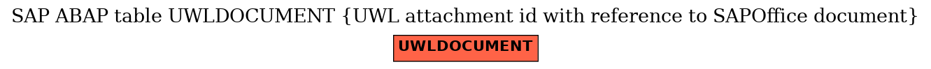 E-R Diagram for table UWLDOCUMENT (UWL attachment id with reference to SAPOffice document)