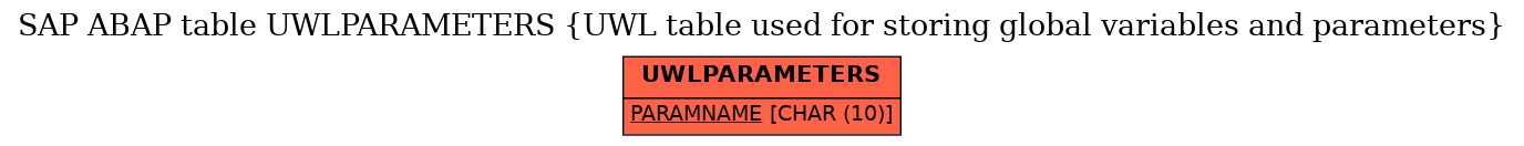 E-R Diagram for table UWLPARAMETERS (UWL table used for storing global variables and parameters)