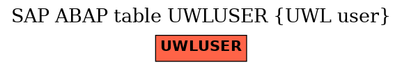 E-R Diagram for table UWLUSER (UWL user)