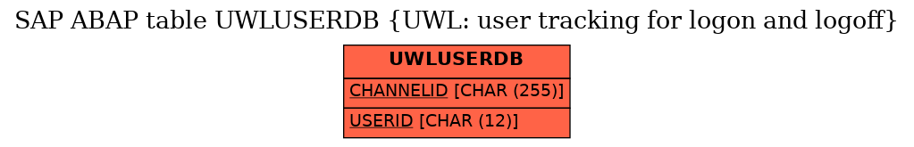 E-R Diagram for table UWLUSERDB (UWL: user tracking for logon and logoff)