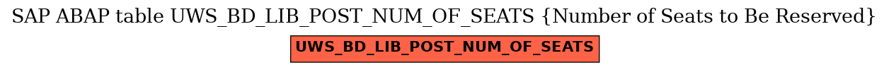 E-R Diagram for table UWS_BD_LIB_POST_NUM_OF_SEATS (Number of Seats to Be Reserved)