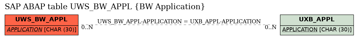 E-R Diagram for table UWS_BW_APPL (BW Application)