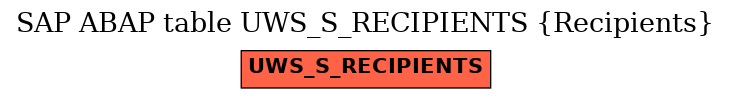 E-R Diagram for table UWS_S_RECIPIENTS (Recipients)