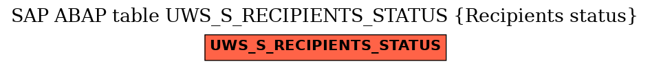 E-R Diagram for table UWS_S_RECIPIENTS_STATUS (Recipients status)