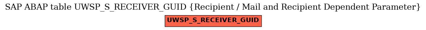 E-R Diagram for table UWSP_S_RECEIVER_GUID (Recipient / Mail and Recipient Dependent Parameter)