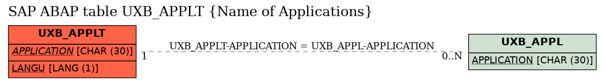 E-R Diagram for table UXB_APPLT (Name of Applications)