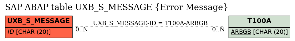 E-R Diagram for table UXB_S_MESSAGE (Error Message)