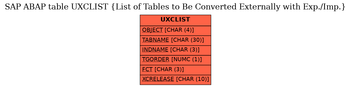 E-R Diagram for table UXCLIST (List of Tables to Be Converted Externally with Exp./Imp.)